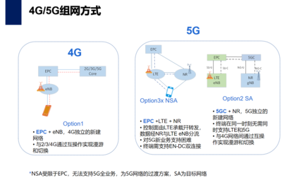 掌握未來通信 5G核心網基礎入門與技術全景